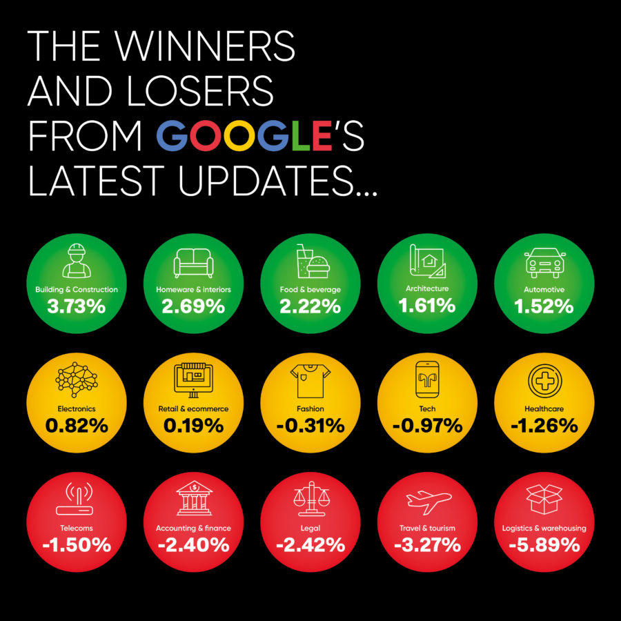 The winners and losers from Google’s latest updates