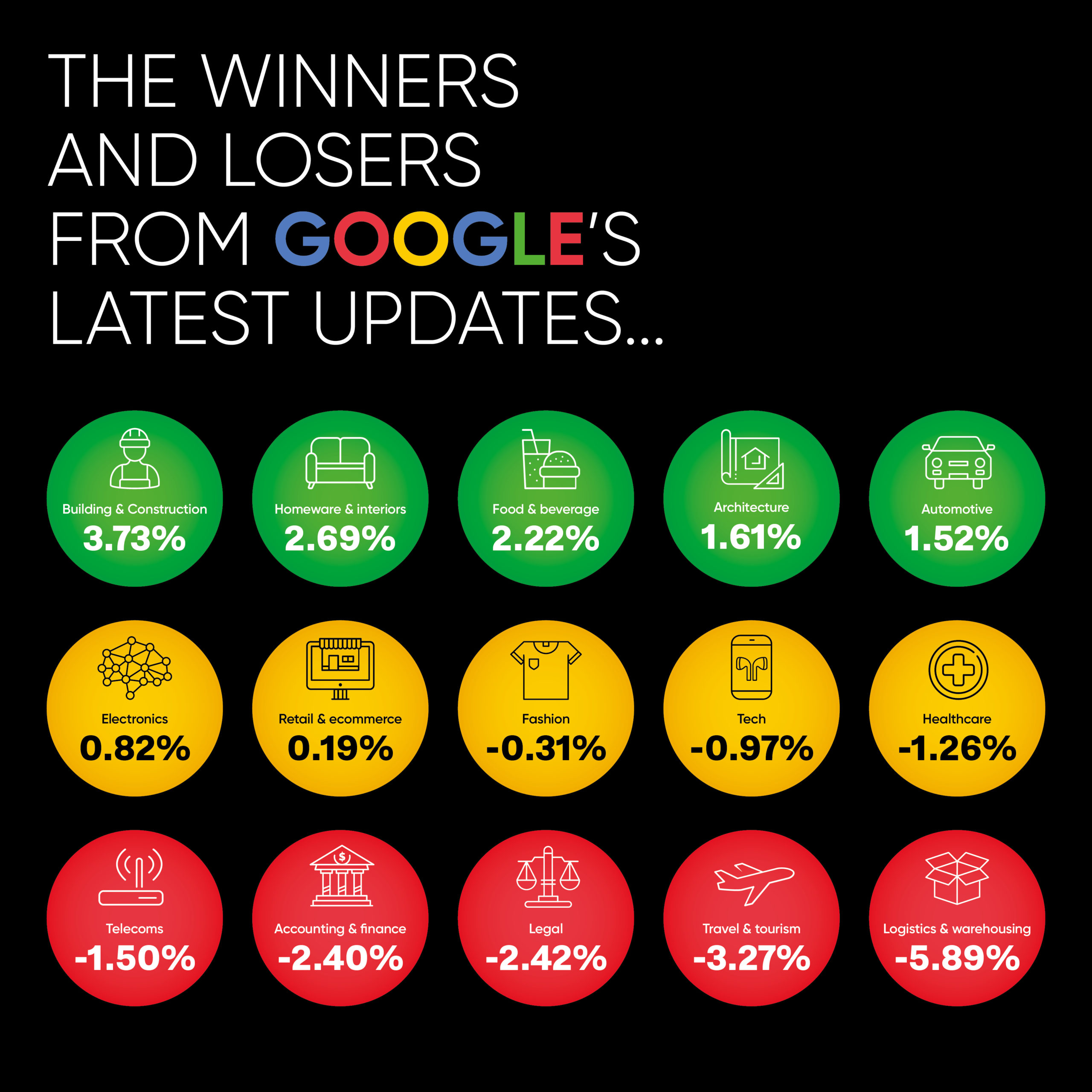 The winners and losers from Google’s latest updates