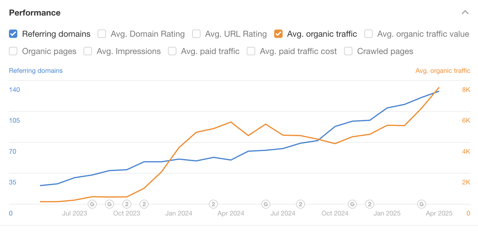 graph from ahrefs showing number of referring domains and organic traffic going up over the last 2 years